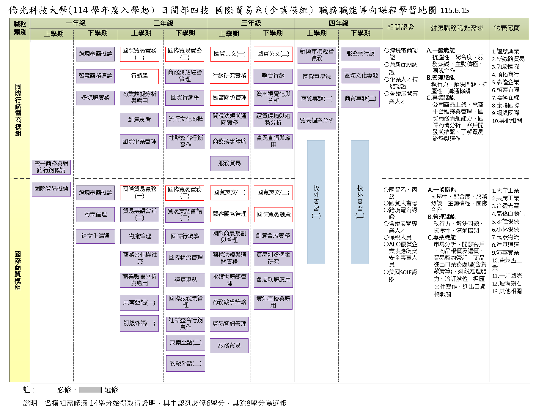 僑光科技大學國際貿易系日間部課程地圖